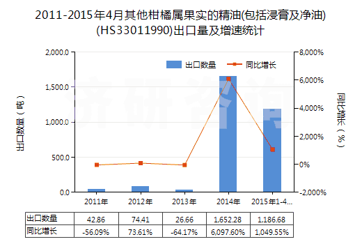 2011-2015年4月其他柑橘屬果實(shí)的精油(包括浸膏及凈油)(HS33011990)出口量及增速統(tǒng)計(jì) 2011-2015年4月其他柑橘屬果實(shí)的精油(包括浸膏及凈油)(HS33011990)出口量及增速統(tǒng)計(jì)